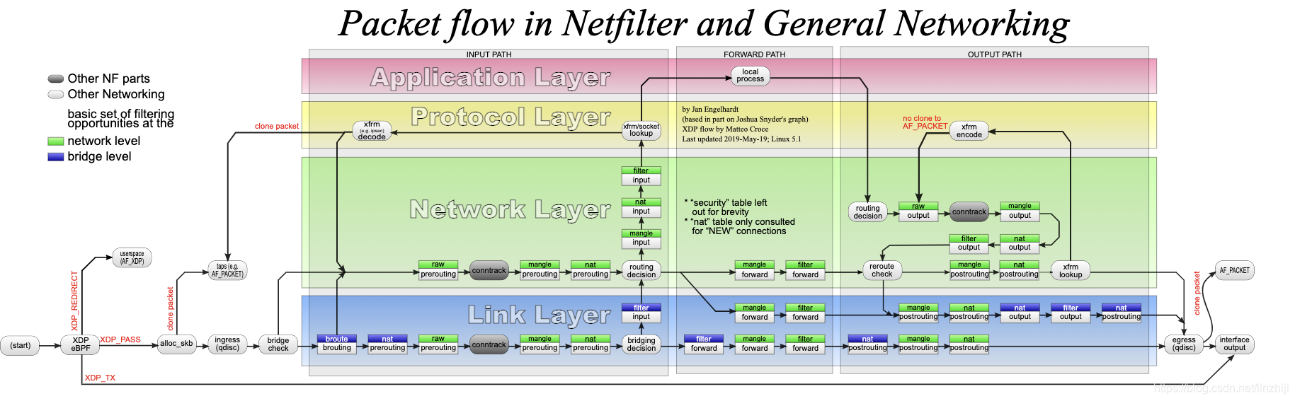 Netfilter-packet-flow